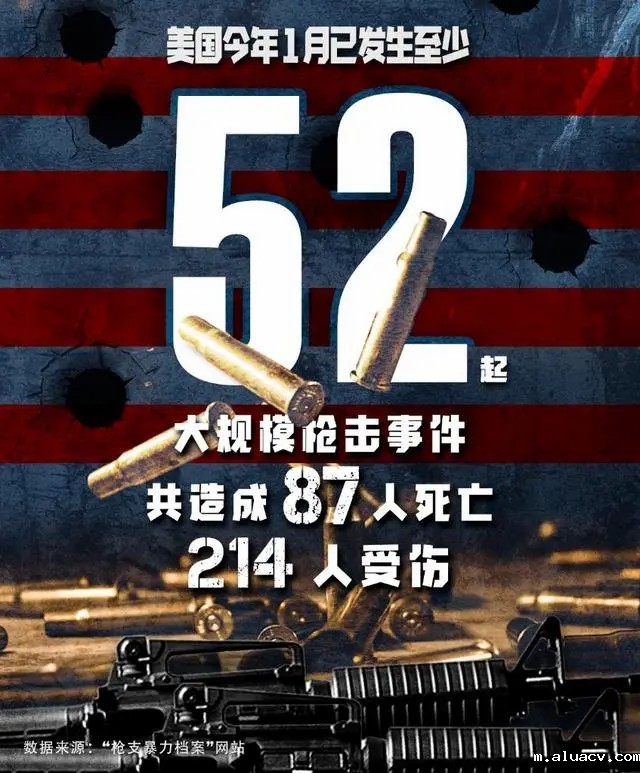 全球连线｜血腥开年，美国1月枪击案数量触目惊心